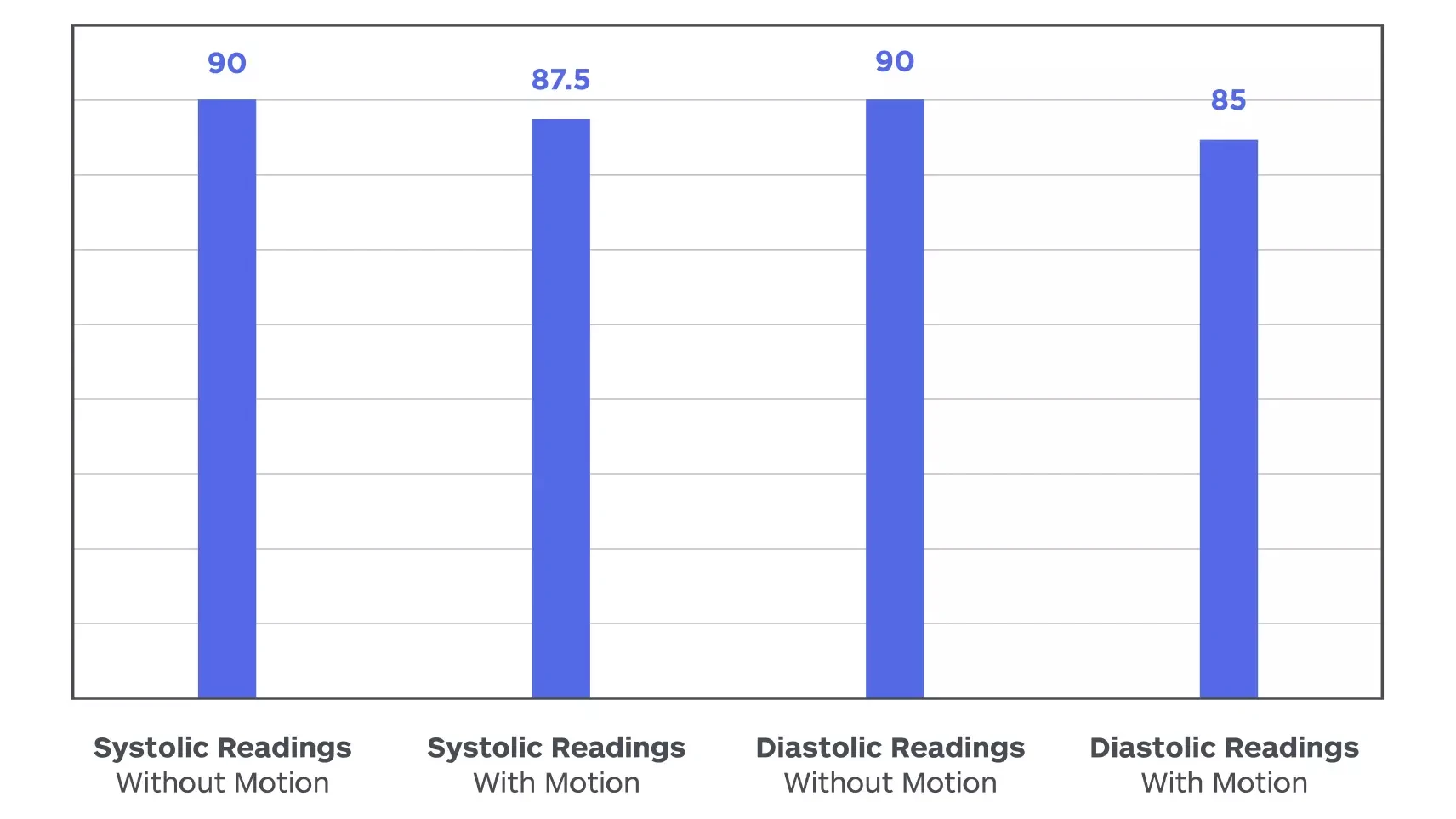Connex Spot Monitor Percentage of Readings Falling within ±10 mmHg of Manual Control Readings, between 85 and 90 percent for systolic and diastolic readings with and without motion